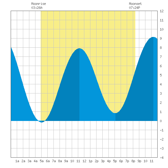 Phippsburg tide chart for Friday, June 16, 2023