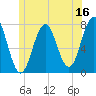 Phippsburg tide chart for Friday, June 16, 2023