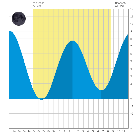 Phippsburg tide chart for Sunday, June 18, 2023