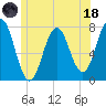 Phippsburg tide chart for Sunday, June 18, 2023