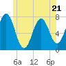 Phippsburg tide chart for Wednesday, June 21, 2023