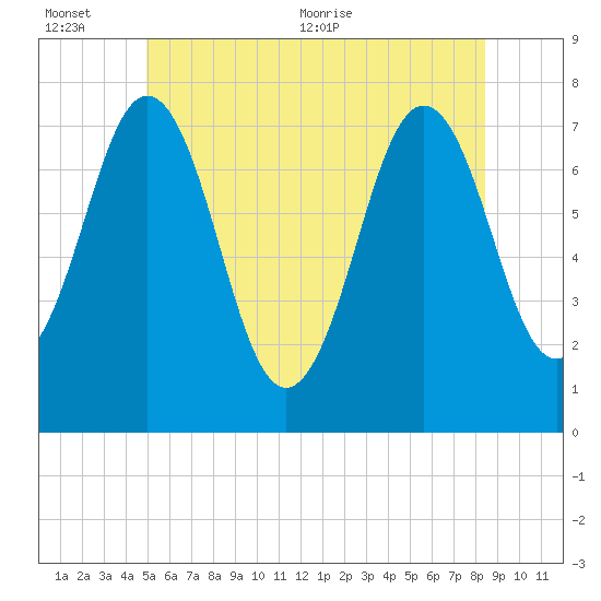 Phippsburg tide chart for Sunday, June 25, 2023