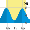 Phippsburg tide chart for Sunday, June 25, 2023