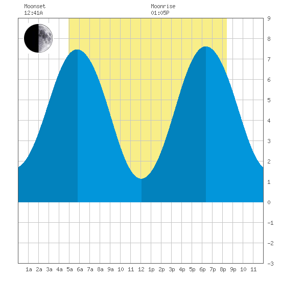 Phippsburg tide chart for Monday, June 26, 2023