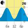 Phippsburg tide chart for Monday, June 26, 2023