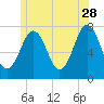 Phippsburg tide chart for Wednesday, June 28, 2023
