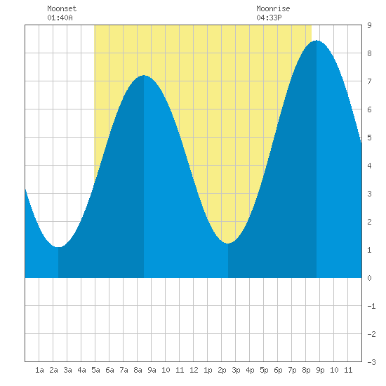 Phippsburg tide chart for Thursday, June 29, 2023