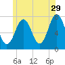 Phippsburg tide chart for Thursday, June 29, 2023