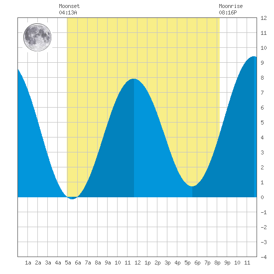 Phippsburg tide chart for Saturday, June 3, 2023
