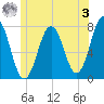Phippsburg tide chart for Saturday, June 3, 2023