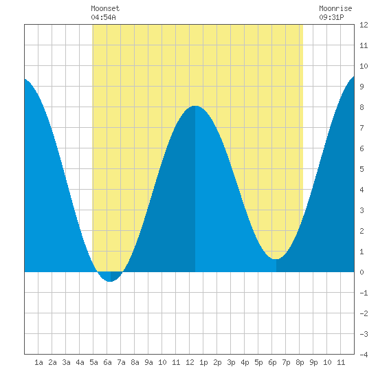 Phippsburg tide chart for Sunday, June 4, 2023