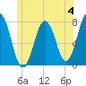 Phippsburg tide chart for Sunday, June 4, 2023