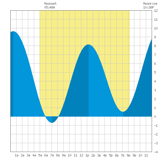 Phippsburg tide chart for Monday, June 5, 2023