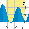Phippsburg tide chart for Wednesday, June 7, 2023
