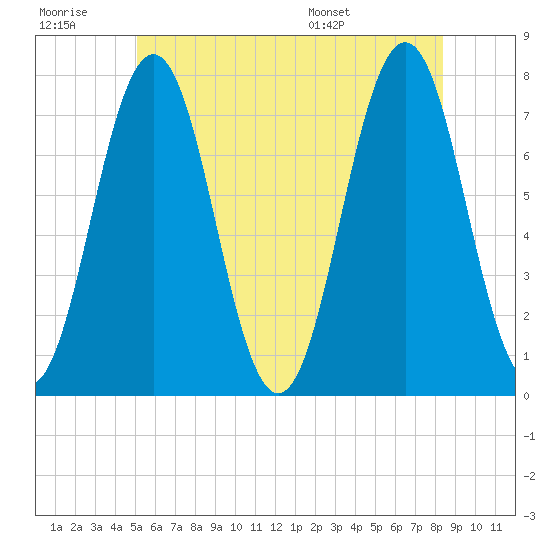 Phippsburg tide chart for Monday, July 10, 2023