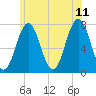 Phippsburg tide chart for Tuesday, July 11, 2023