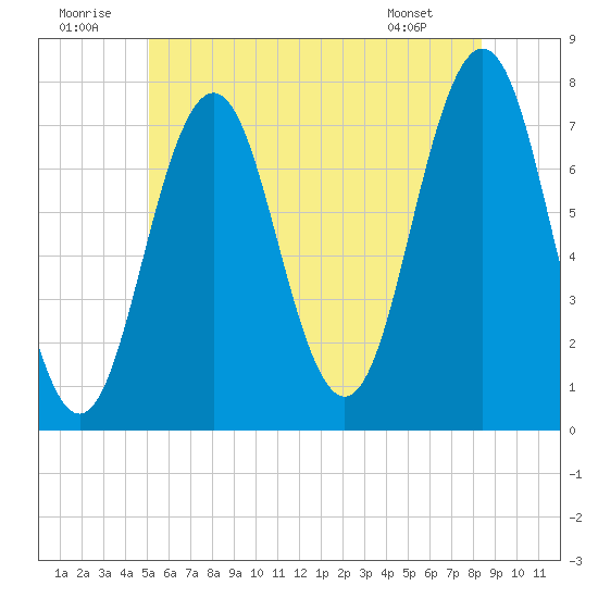 Phippsburg tide chart for Wednesday, July 12, 2023