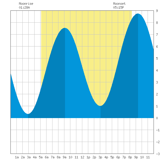 Phippsburg tide chart for Thursday, July 13, 2023