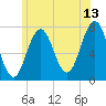 Phippsburg tide chart for Thursday, July 13, 2023