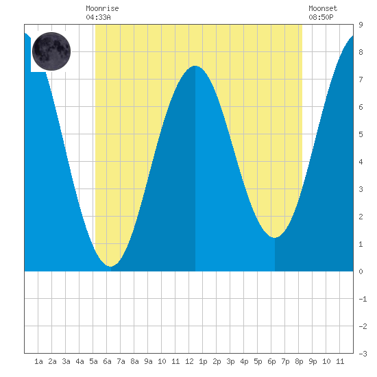 Phippsburg tide chart for Monday, July 17, 2023