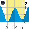 Phippsburg tide chart for Monday, July 17, 2023