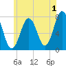 Phippsburg tide chart for Saturday, July 1, 2023