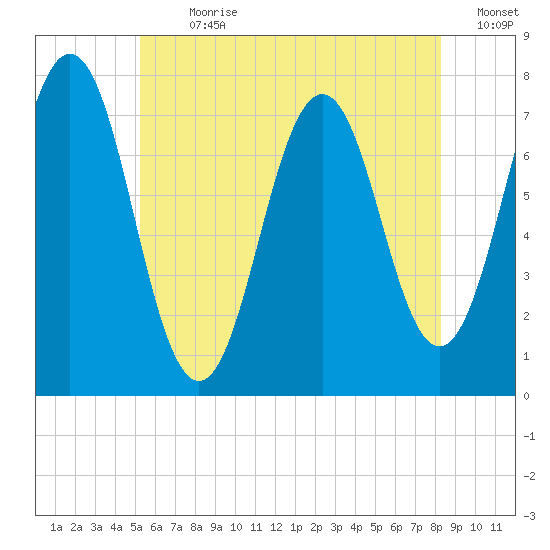 Phippsburg tide chart for Thursday, July 20, 2023
