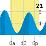 Phippsburg tide chart for Friday, July 21, 2023
