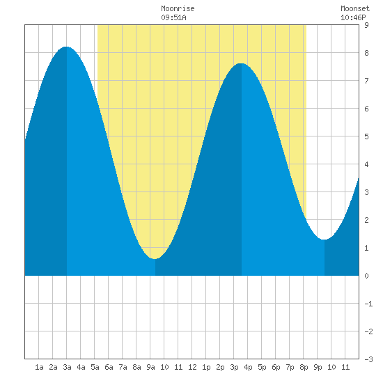 Phippsburg tide chart for Saturday, July 22, 2023