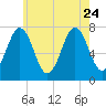 Phippsburg tide chart for Monday, July 24, 2023