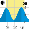 Phippsburg tide chart for Tuesday, July 25, 2023
