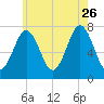 Phippsburg tide chart for Wednesday, July 26, 2023
