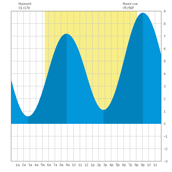 Phippsburg tide chart for Saturday, July 29, 2023