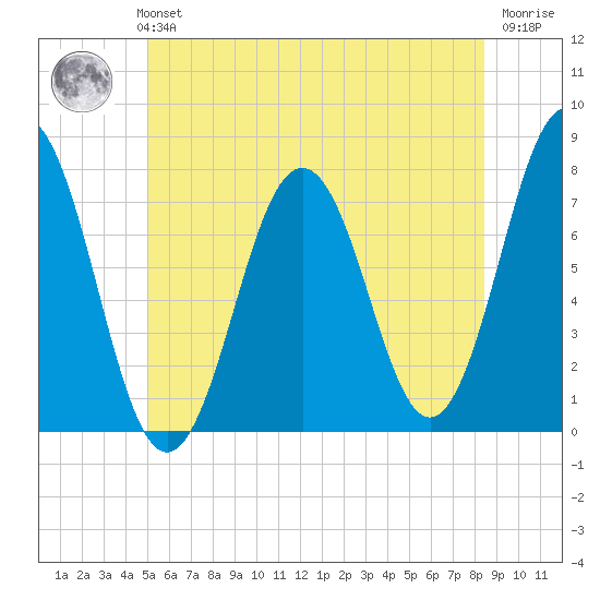 Phippsburg tide chart for Monday, July 3, 2023