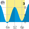 Phippsburg tide chart for Monday, July 3, 2023