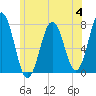 Phippsburg tide chart for Tuesday, July 4, 2023