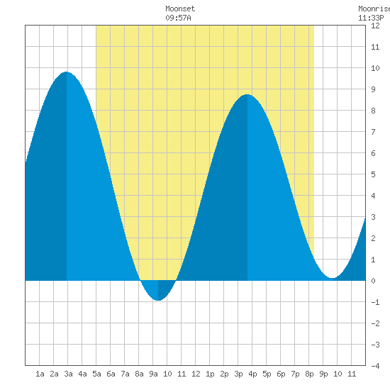 Phippsburg tide chart for Friday, July 7, 2023