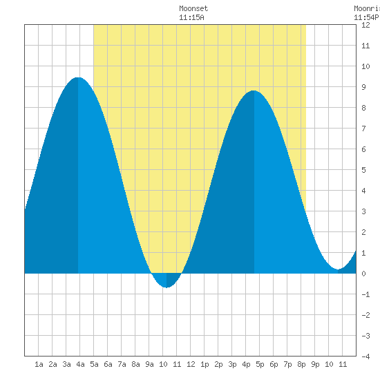 Phippsburg tide chart for Saturday, July 8, 2023