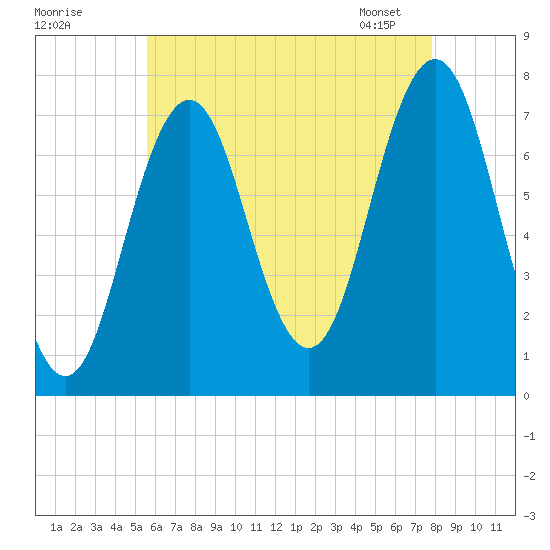Phippsburg tide chart for Thursday, August 10, 2023