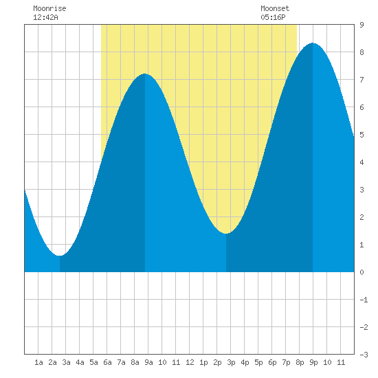 Phippsburg tide chart for Friday, August 11, 2023