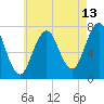 Phippsburg tide chart for Sunday, August 13, 2023