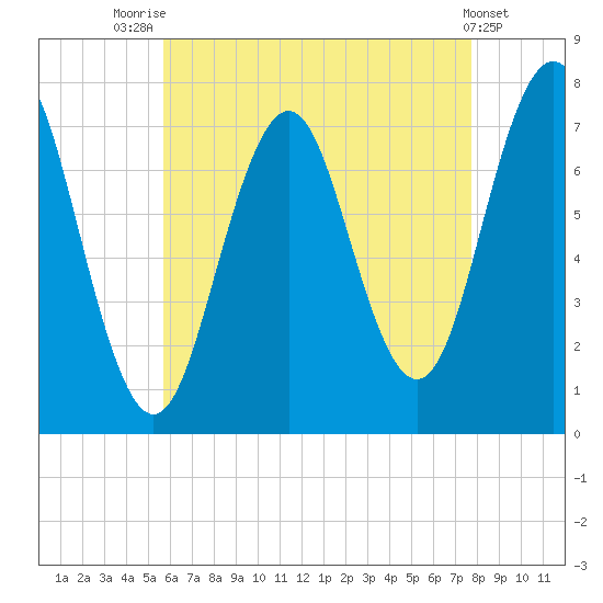 Phippsburg tide chart for Monday, August 14, 2023