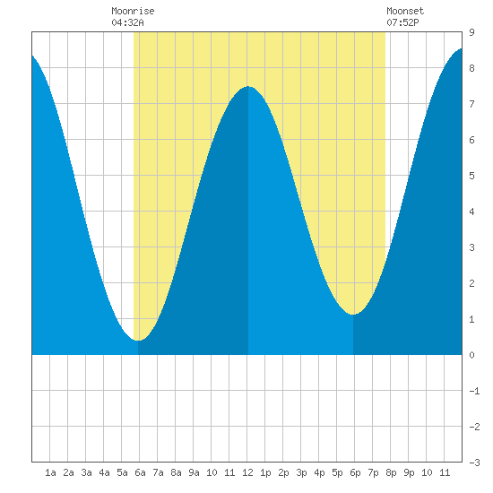 Phippsburg tide chart for Tuesday, August 15, 2023