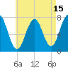 Phippsburg tide chart for Tuesday, August 15, 2023