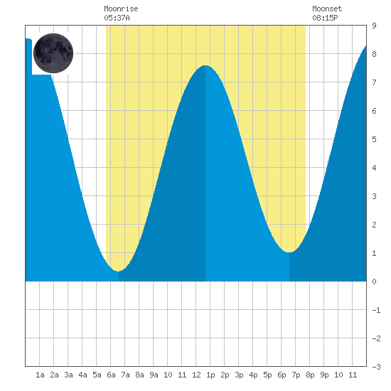 Phippsburg tide chart for Wednesday, August 16, 2023