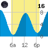 Phippsburg tide chart for Wednesday, August 16, 2023