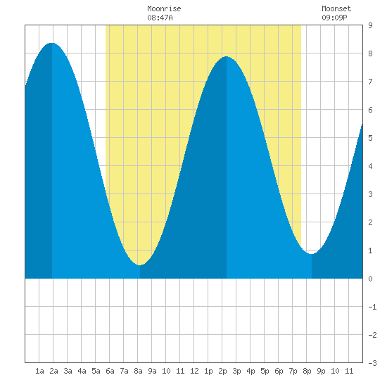 Phippsburg tide chart for Saturday, August 19, 2023