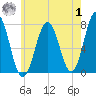 Phippsburg tide chart for Tuesday, August 1, 2023