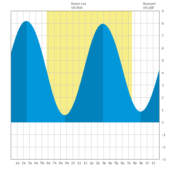 Phippsburg tide chart for Sunday, August 20, 2023