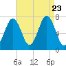 Phippsburg tide chart for Wednesday, August 23, 2023